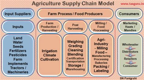 HIGHER AGRI PRODUCTION, FOOD AND ENERGY SUPPLY CRUCIAL IN .